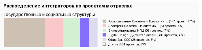 Рейтинг ИТ компаний России по количеству внедрений СЭД в гос. секторе