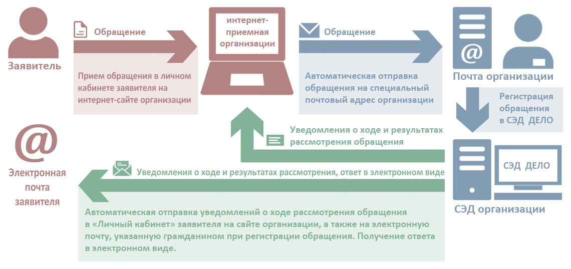 Схема работы модуля двусторонней интеграции с интернет-приемной