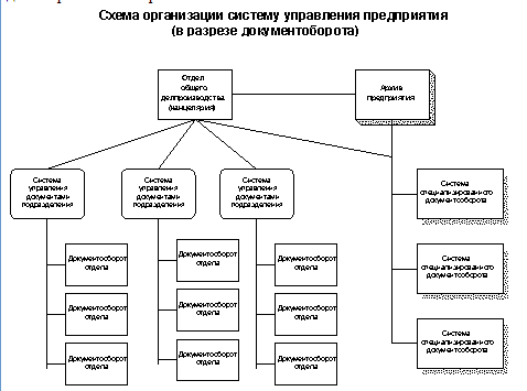 Схема организации документооборота в организации